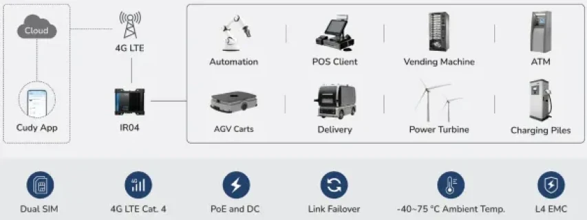Cudy IR04_EU Router 4G LTE Cat.4 N300 Wi‑Fi do 150 Mbps 300 Mbps Wi‑Fi