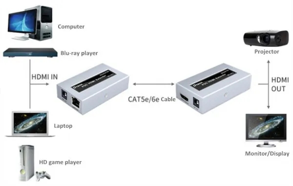 Gembird DEX-HDMI-DT-7073 HDMI extender 50m Aktivni 1080P