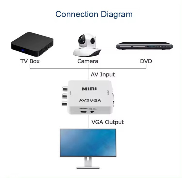 Gembird Konverter AV u VGA Mini, Beli