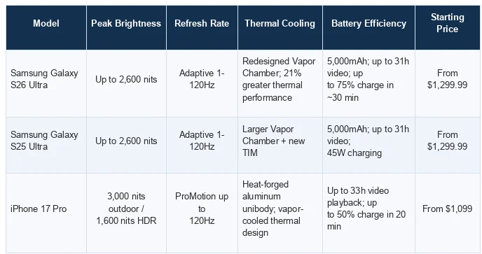 M6 technical spec table. Note: brightness and battery figures are vendor-stated and not perfectly apples-to-apples across brands.