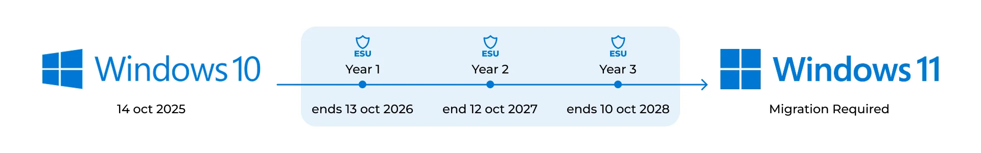 Windows 10 commercial ESU timeline starting on 14 October 2025. Years one, two and three end on 13 October 2026, 12 October 2027 and 10 October 2028. An arrow points towards Windows 11