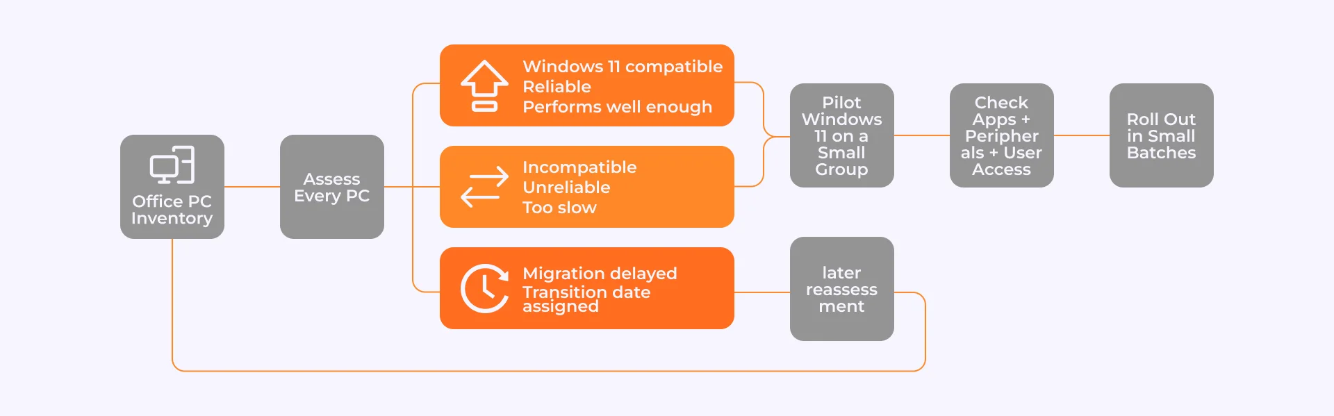 Windows 11 migration flowchart: inventory and assess PCs, then choose an upgrade, replacement or deferral. Next come a pilot, checks and rollout in small batches; deferred PCs receive a transition date and later reassessment