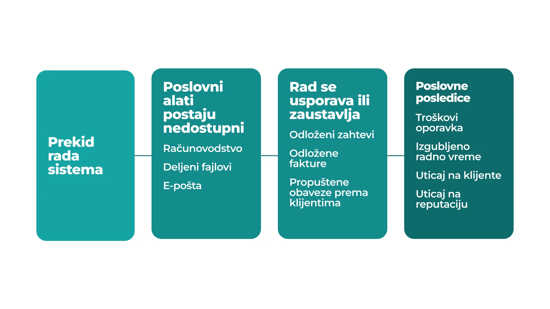 Dijagram posledica prekida rada sistema: računovodstveni alati, fajlovi i e-pošta postaju nedostupni, rad se usporava, a nastaju troškovi oporavka i posledice po klijente i reputaciju