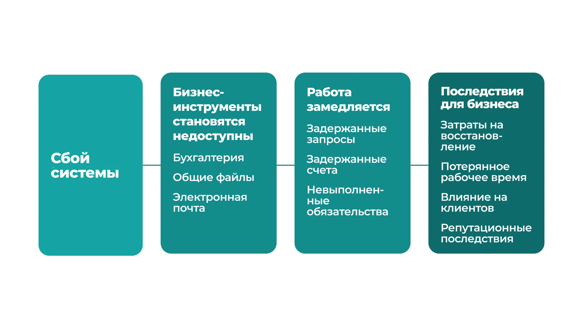 Схема последствий сбоя системы: бухгалтерские программы, файлы и почта становятся недоступны, работа задерживается, возникают затраты на восстановление и последствия для клиентов и репутации