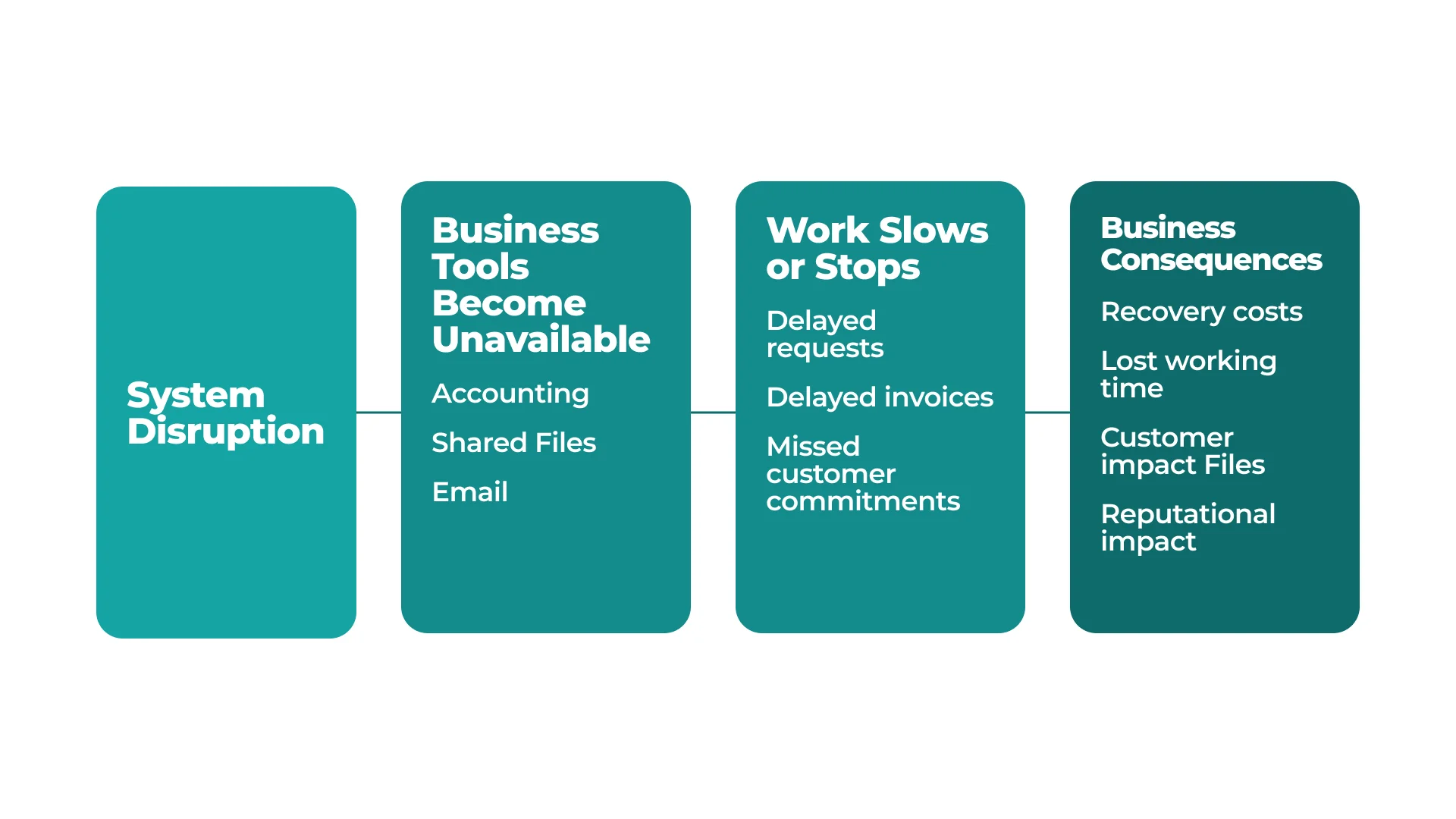 Diagram showing how a system disruption makes accounting tools, files and email unavailable, delays work, and leads to recovery costs and effects on customers and reputation