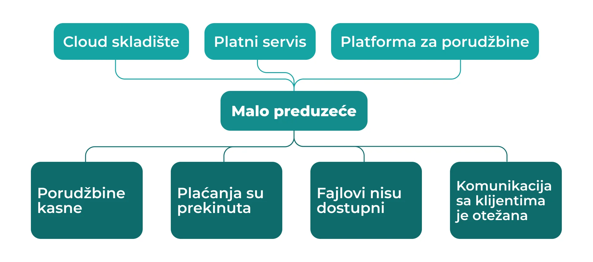Dijagram zavisnosti malog preduzeća od skladištenja u oblaku, platnog servisa i platforme za porudžbine, uz rizike od kašnjenja porudžbina, prekida plaćanja, nedostupnosti fajlova i otežane komunikacije sa klijentima