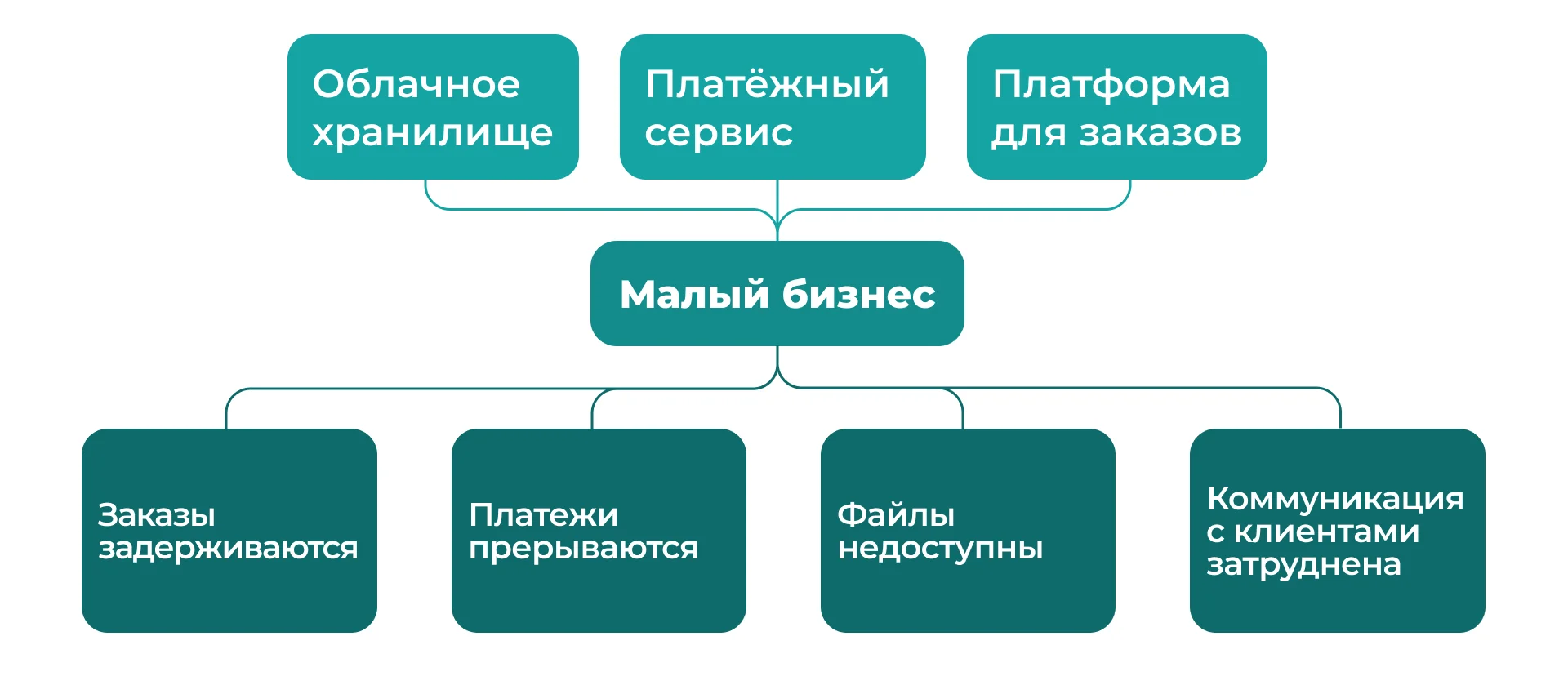 Схема зависимости малого бизнеса от облачного хранилища, платёжного сервиса и платформы заказов, со связанными рисками задержки заказов, прерывания платежей, недоступности файлов и затруднения связи с клиентами
