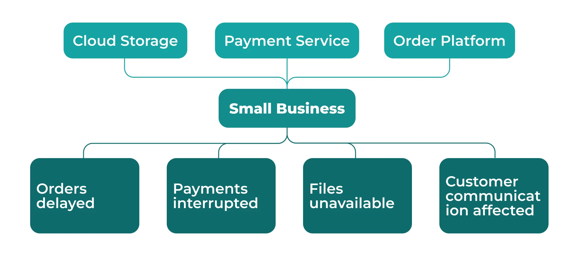 Diagram showing a small business’s dependence on cloud storage, a payment service and an order platform, with risks of delayed orders, interrupted payments, unavailable files and disrupted customer communication