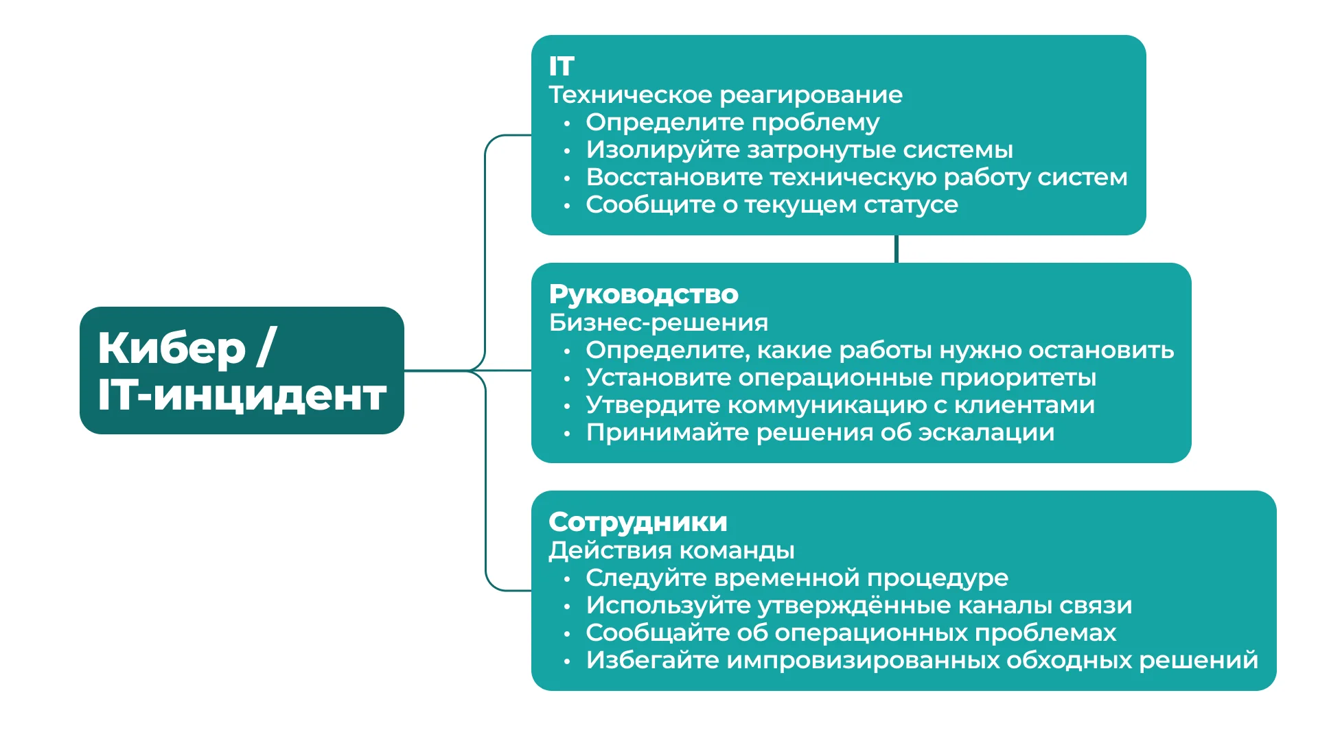 Схема распределения ролей при кибер- или IT-инциденте: IT-специалисты восстанавливают системы, руководство определяет приоритеты и принимает решения, сотрудники следуют временным процедурам и сообщают о проблемах