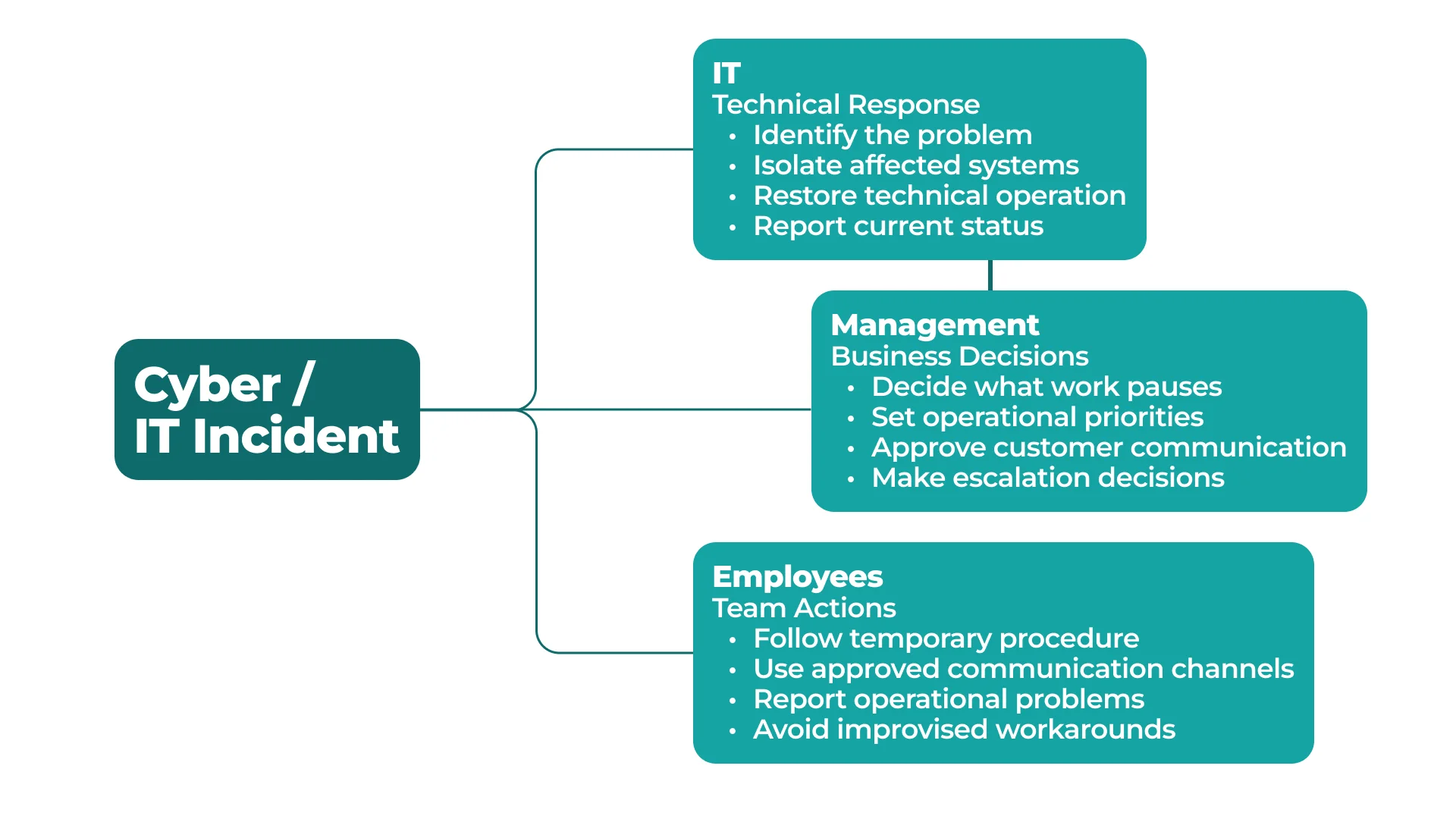 Diagram of roles during a cyber or IT incident: IT restores systems, management sets priorities and makes decisions, and employees follow temporary procedures and report problems