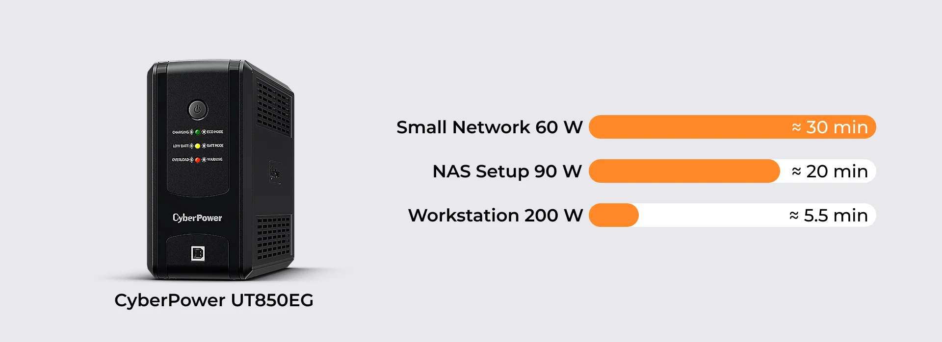 CyberPower UT850EG runtime chart: a small network at 60 W lasts about 30 minutes, a NAS setup at 90 W about 20 minutes, and a workstation at 200 W about 5.5 minutes