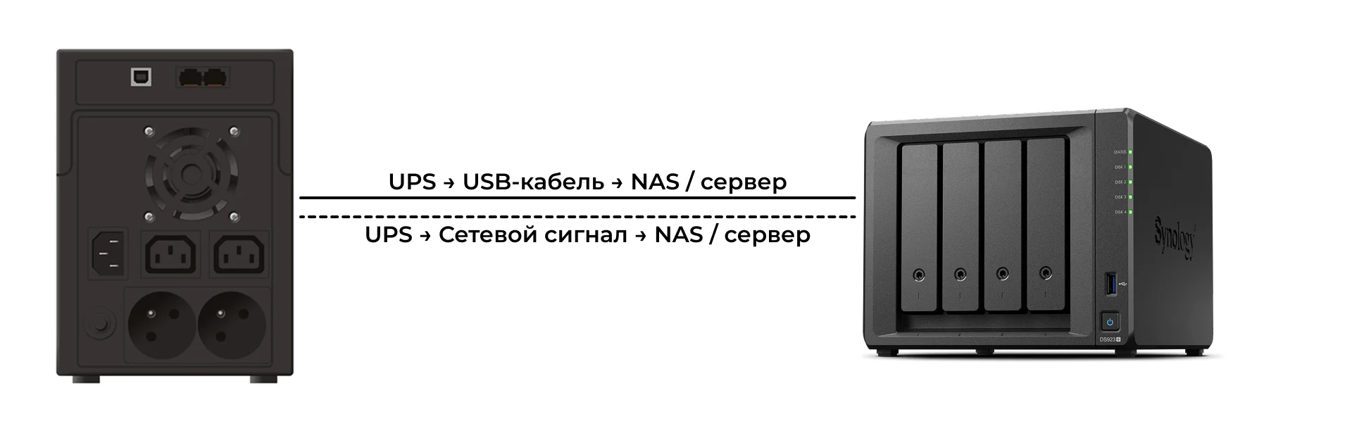 Схема передачи сигнала от ИБП к NAS или серверу двумя способами: через USB-кабель или по сети