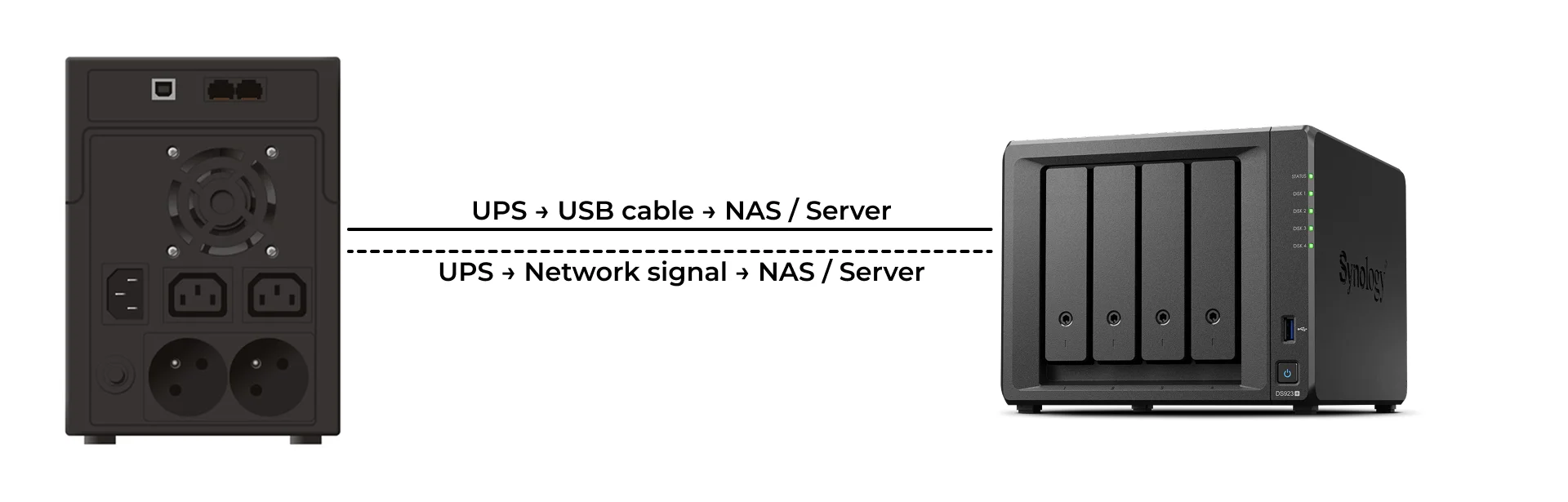 Diagram showing two ways to send a signal from a UPS to a NAS or server: via a USB cable or over the network