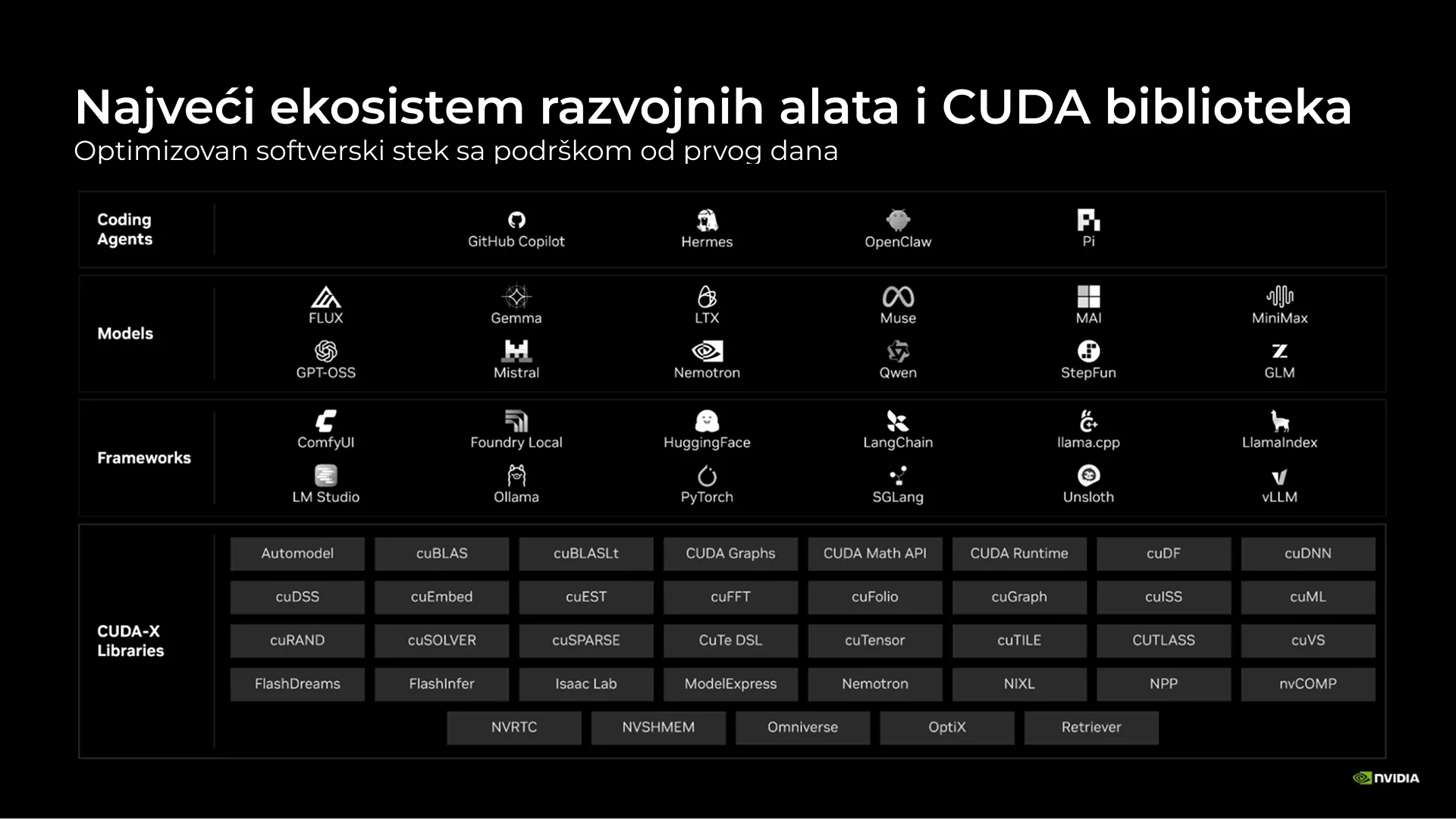 Šema NVIDIA razvojnog ekosistema: agenti za programiranje, AI modeli, radni okviri i CUDA-X biblioteke