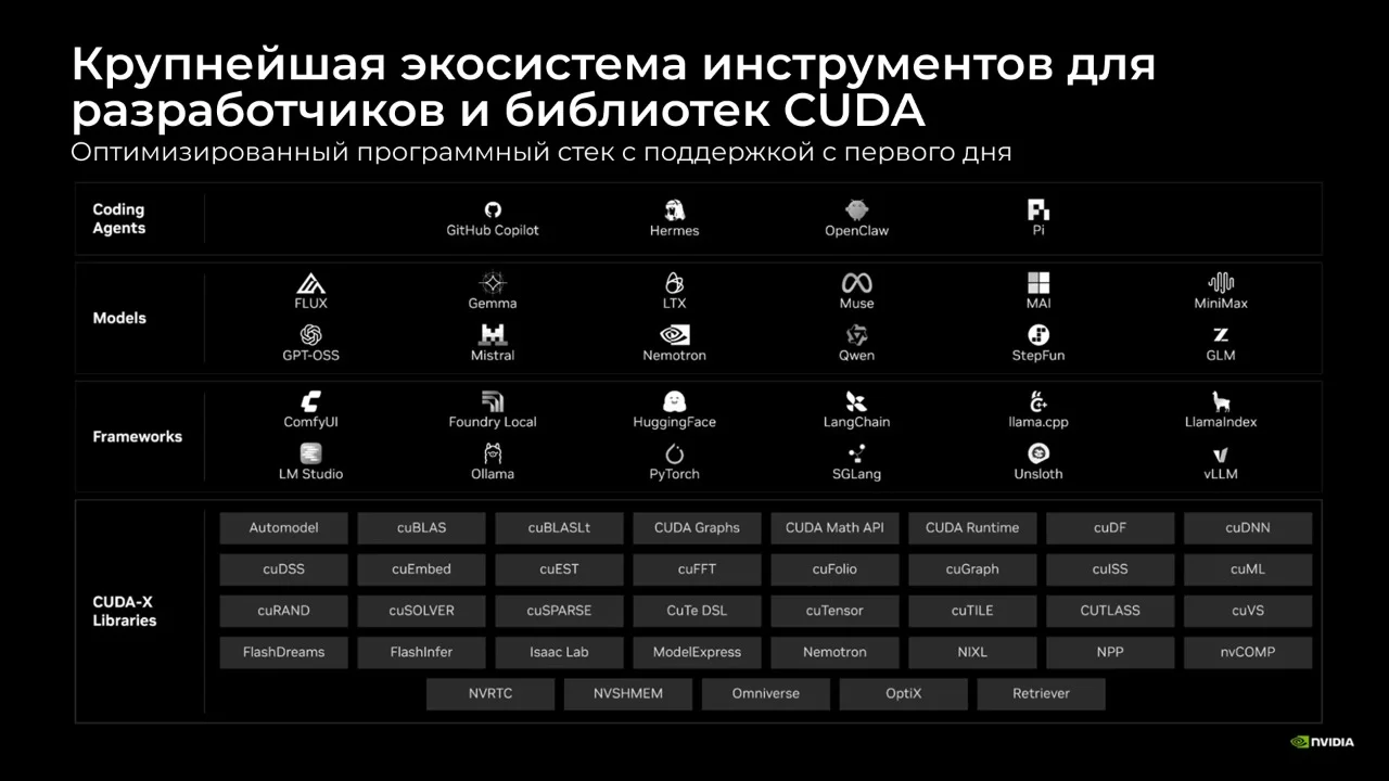 Схема экосистемы разработки NVIDIA: агенты программирования, AI-модели, фреймворки и библиотеки CUDA-X