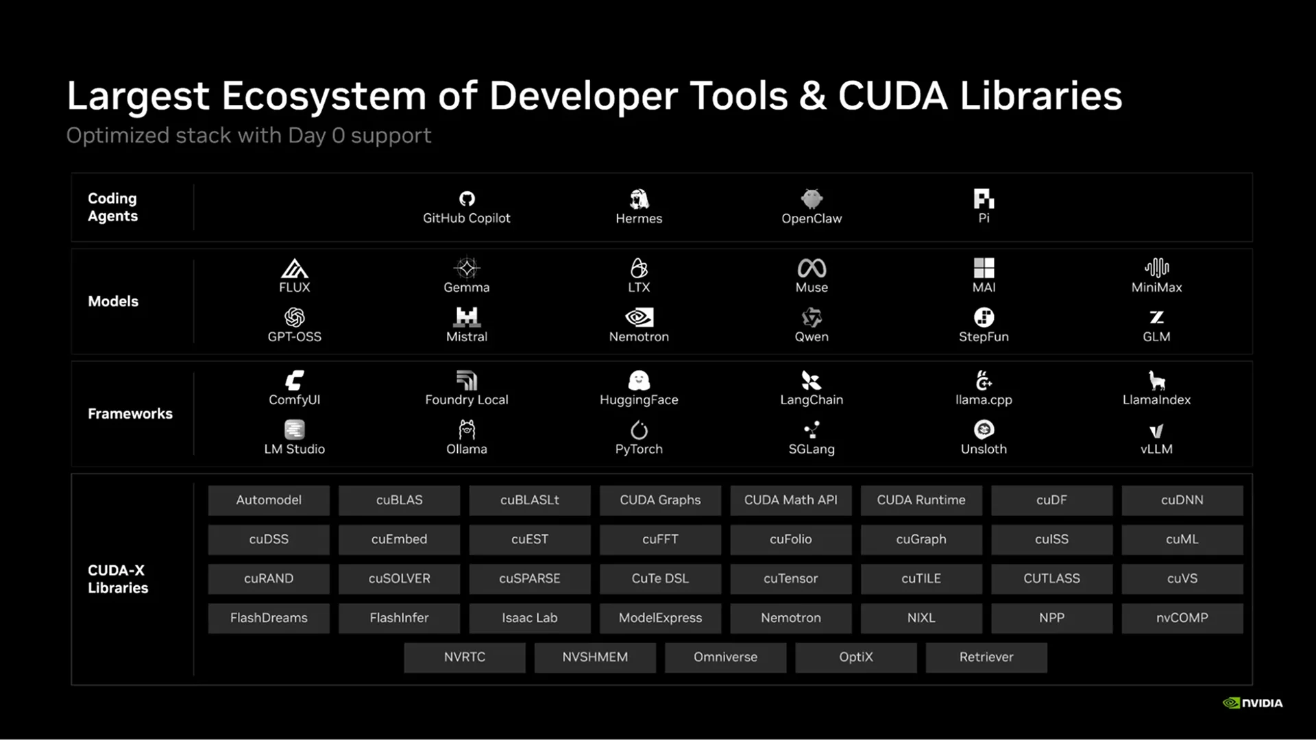 NVIDIA development ecosystem diagram showing coding agents, AI models, frameworks, and CUDA-X libraries